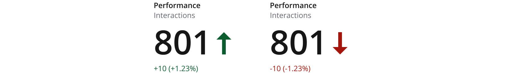 Two example metrics displaying positive and negative indicators.